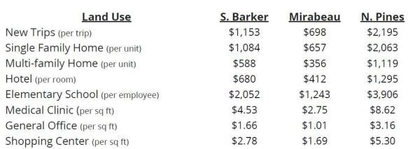 Impact Fee Rates Table