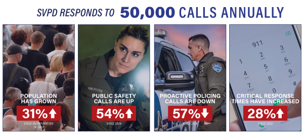 SVPD responds to 50,000 calls annually with an increase in population, police calls, and response.