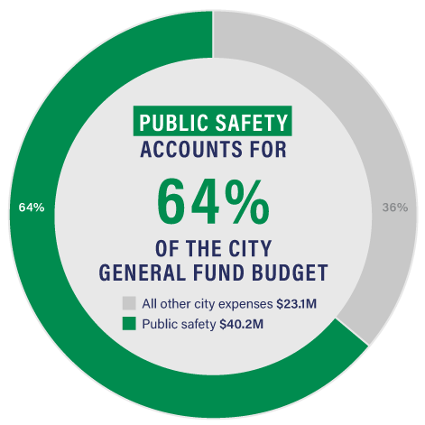 Public safety accounts for 64% of the city general fund budget.
