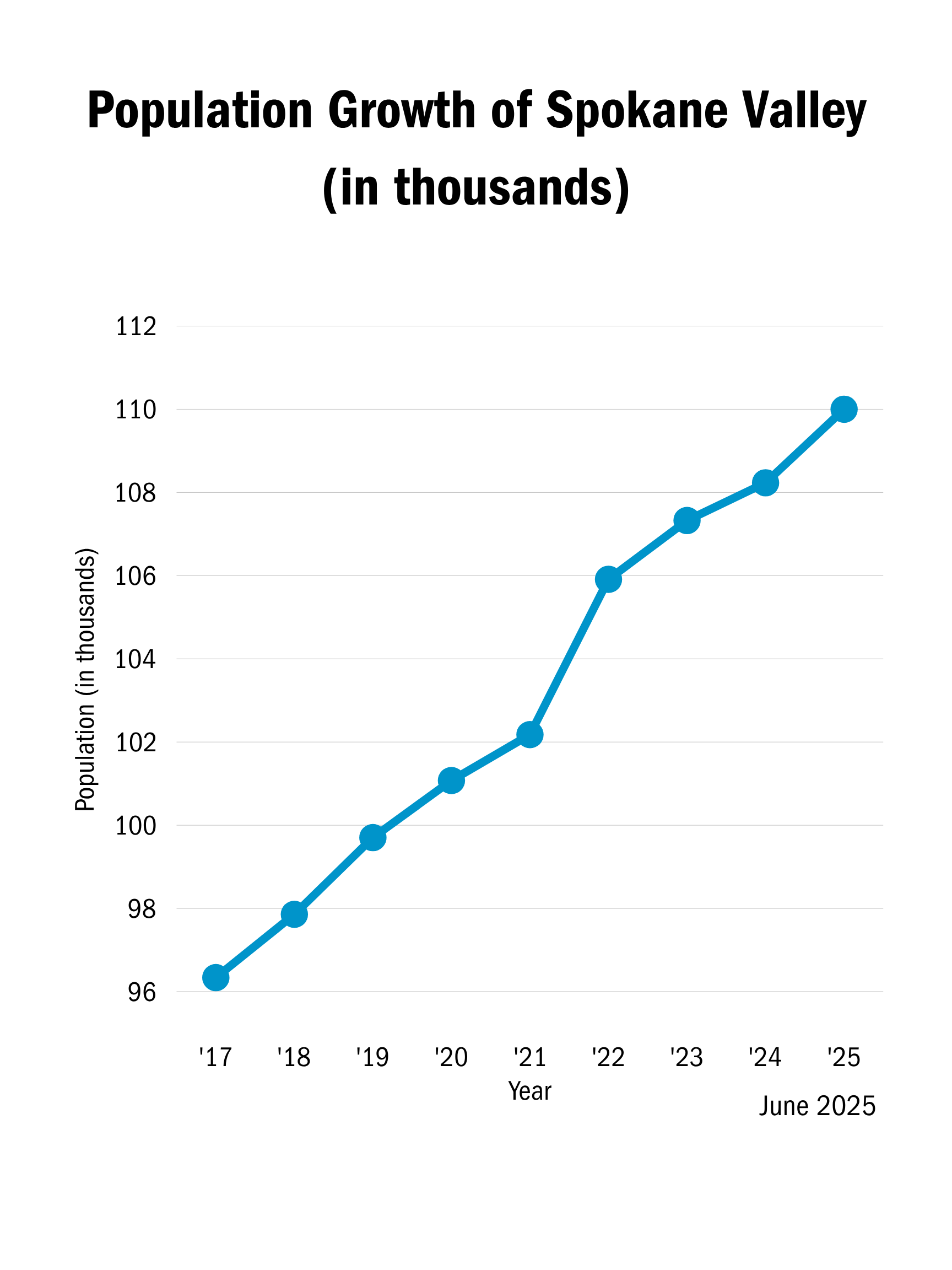 Line graph showing the population growth in the area from 2017 to 2024